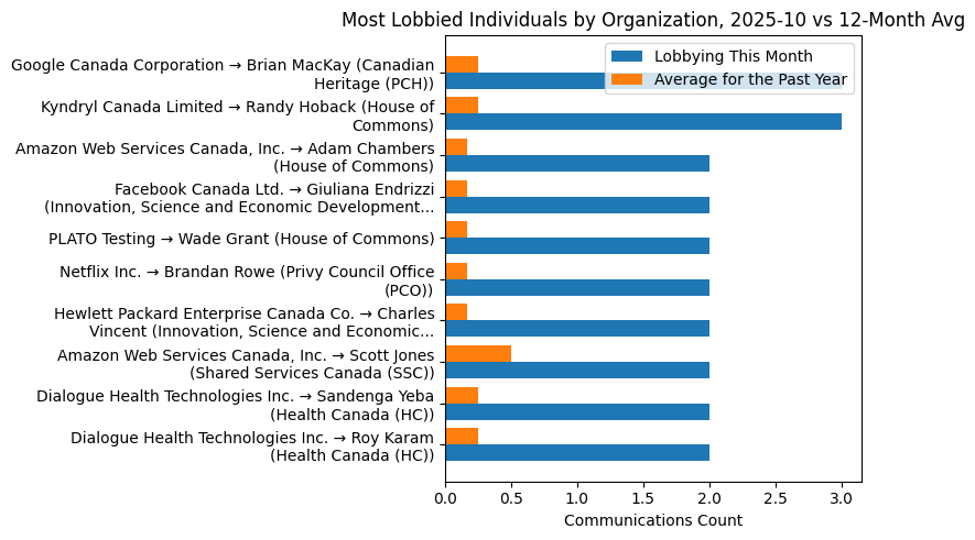 Most Lobbied Individuals by Organization, 2025-10 vs 12-Month Avg