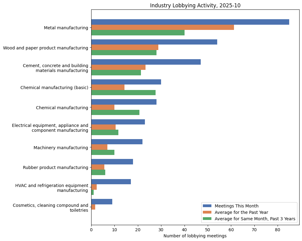 Industry Lobbying Activity, 2025-10