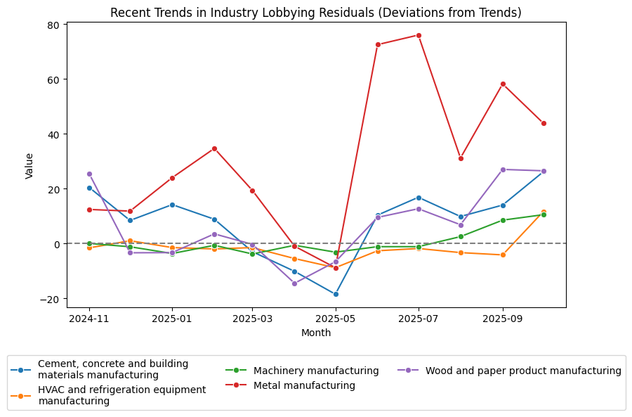 Recent Trends in Industry Lobbying Residuals (Deviations from Trends)