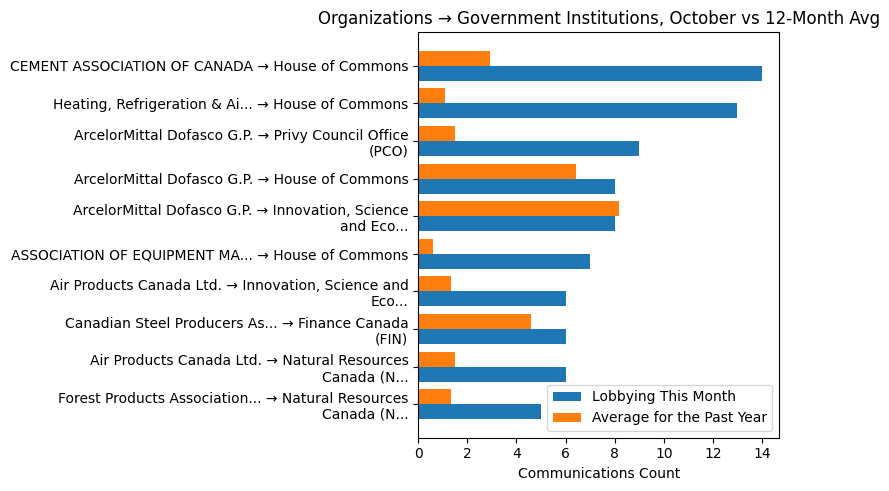 Organizations → Government Institutions, October vs 12-Month Avg