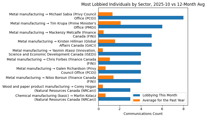 Most Lobbied Individuals by Sector, 2025-10 vs 12-Month Avg