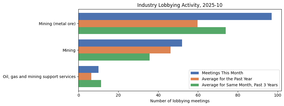 Industry Lobbying Activity, 2025-10