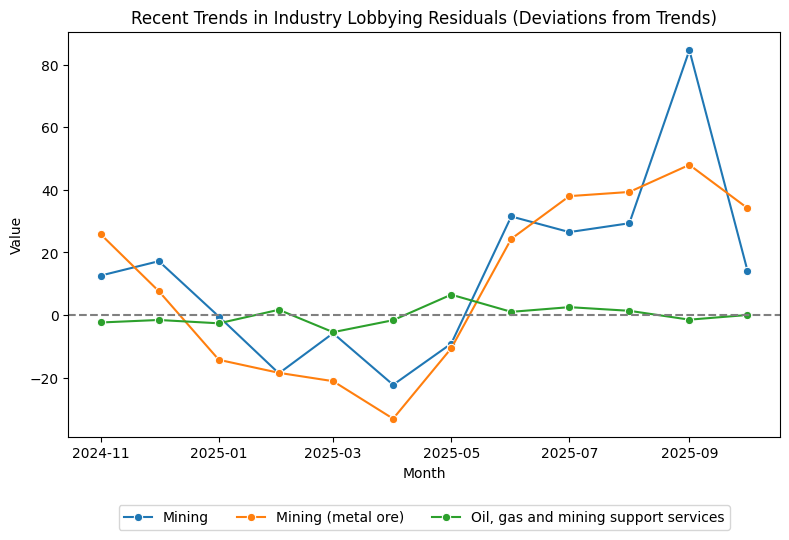 Recent Trends in Industry Lobbying Residuals (Deviations from Trends)