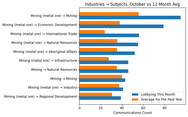 Industries → Subjects, October vs 12-Month Avg