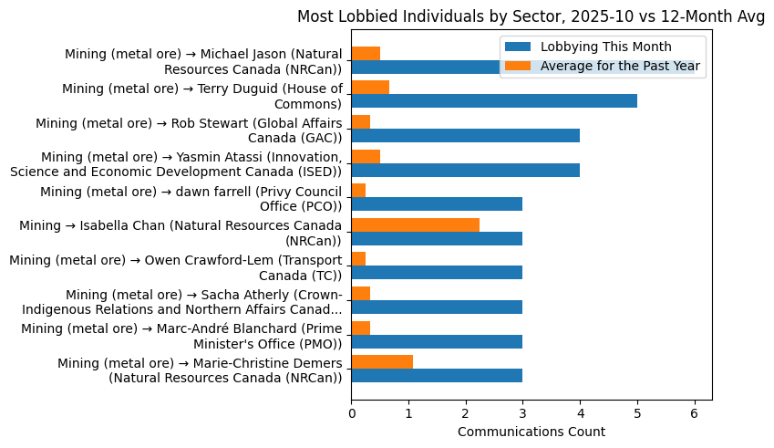 Most Lobbied Individuals by Sector, 2025-10 vs 12-Month Avg