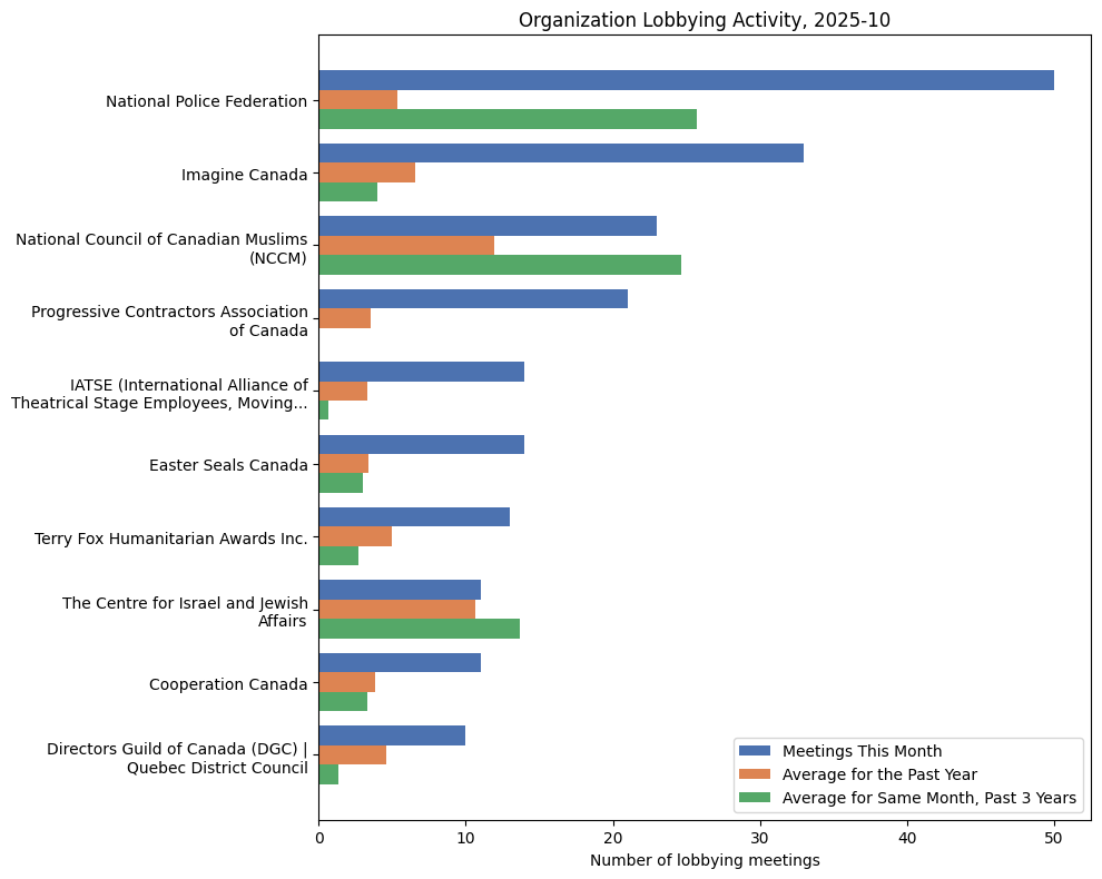 Organization Lobbying Activity, 2025-10