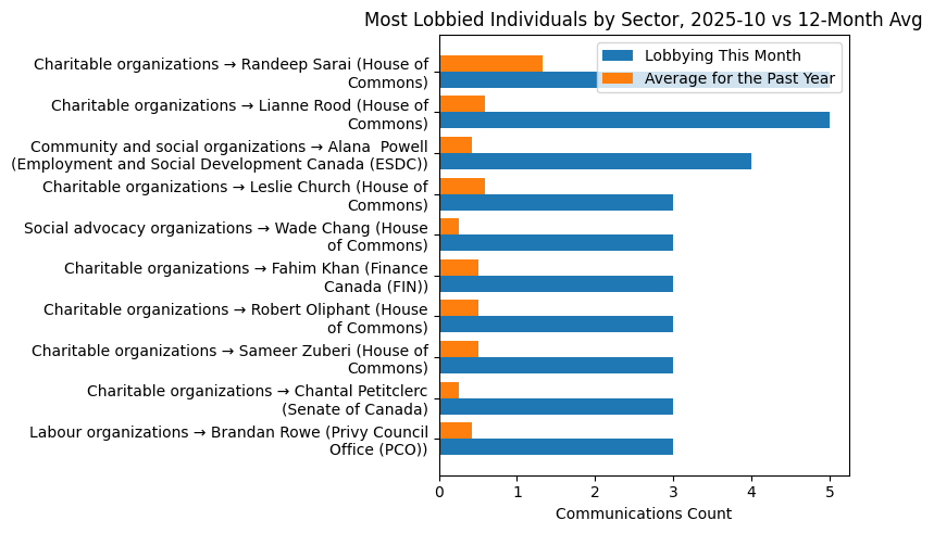 Most Lobbied Individuals by Sector, 2025-10 vs 12-Month Avg