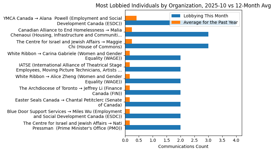 Most Lobbied Individuals by Organization, 2025-10 vs 12-Month Avg