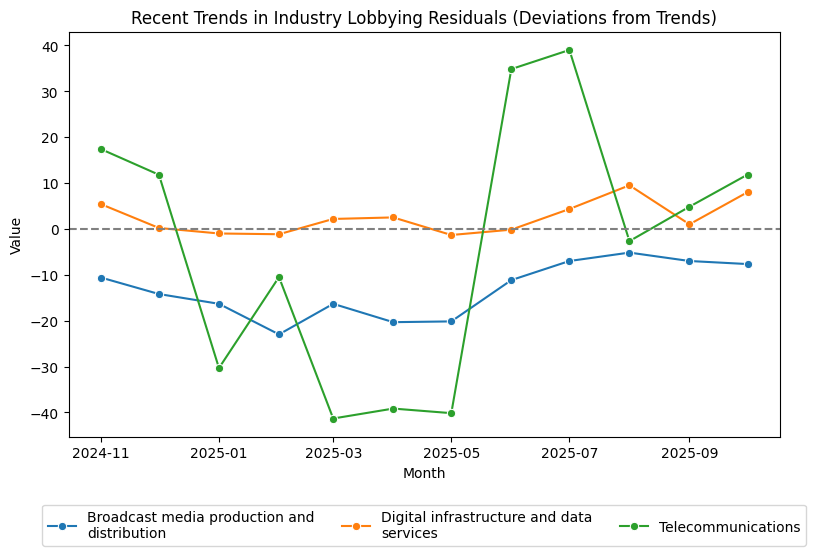 Recent Trends in Industry Lobbying Residuals (Deviations from Trends)