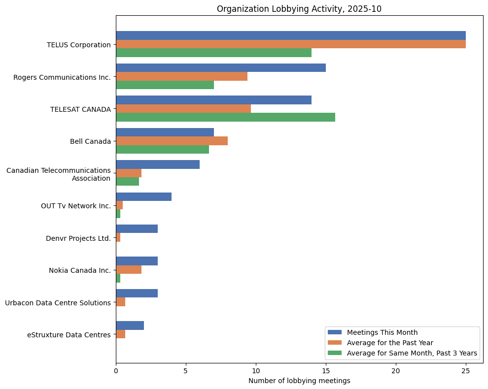 Organization Lobbying Activity, 2025-10
