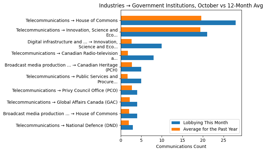 Industries → Government Institutions, October vs 12-Month Avg