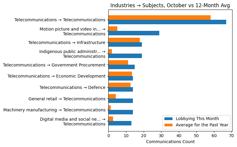 Industries → Subjects, October vs 12-Month Avg
