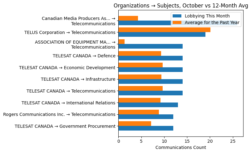 Organizations → Subjects, October vs 12-Month Avg
