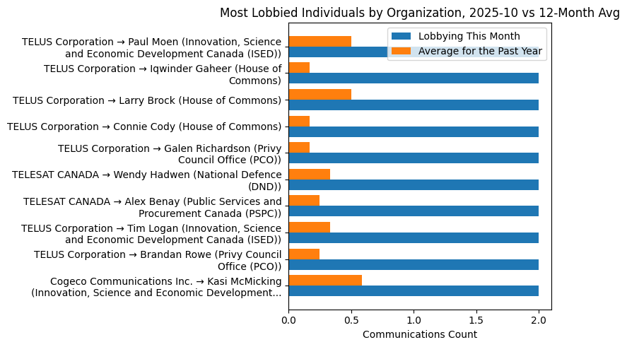 Most Lobbied Individuals by Organization, 2025-10 vs 12-Month Avg