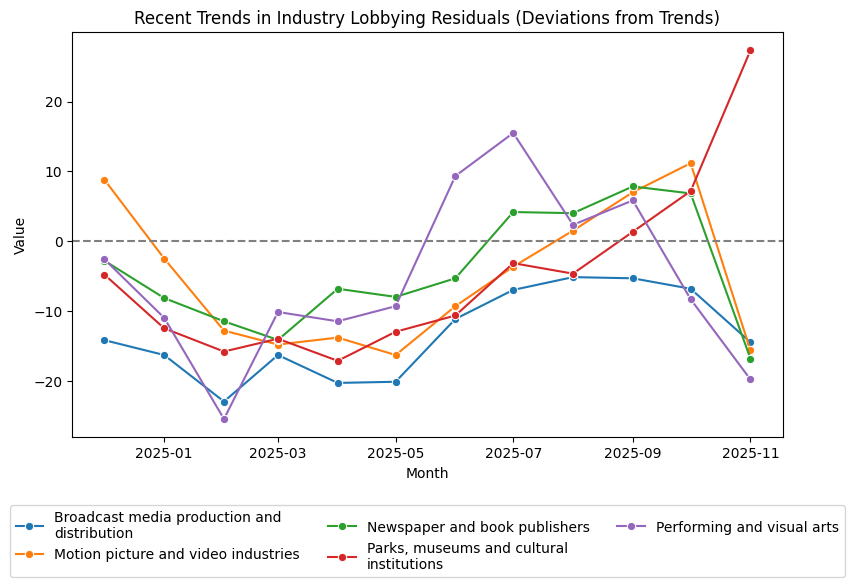 Recent Trends in Industry Lobbying Residuals (Deviations from Trends)