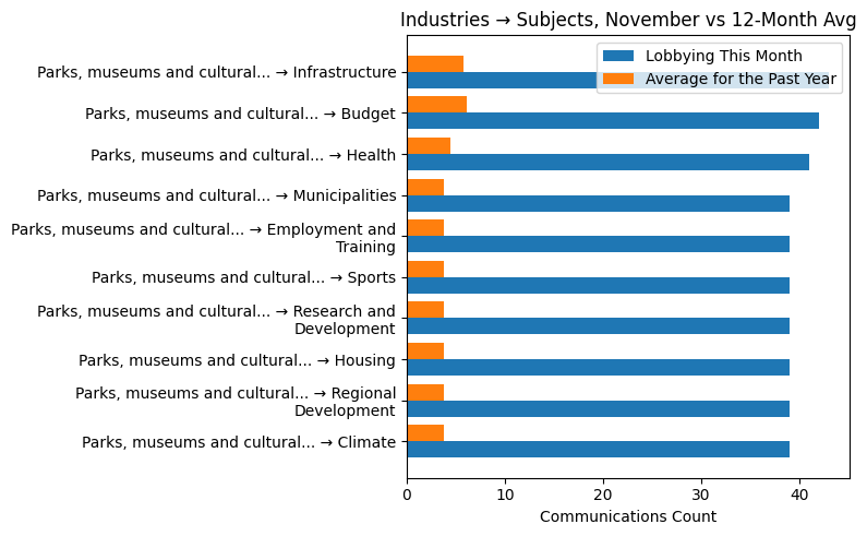 Industries → Subjects, November vs 12-Month Avg
