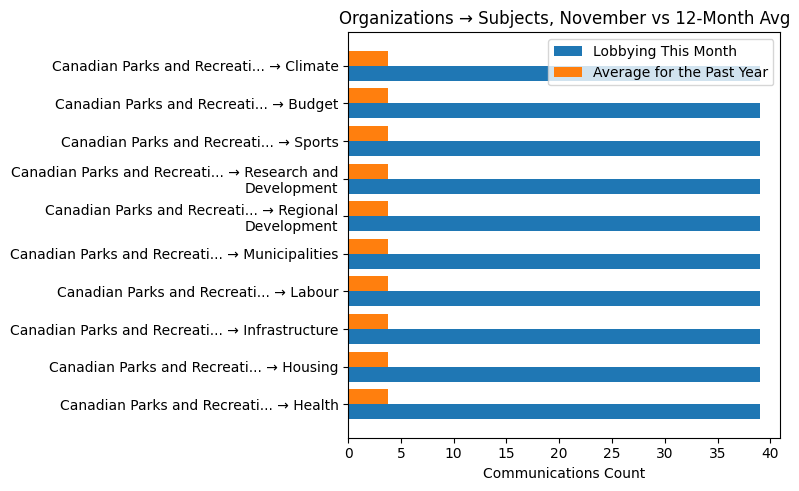 Organizations → Subjects, November vs 12-Month Avg