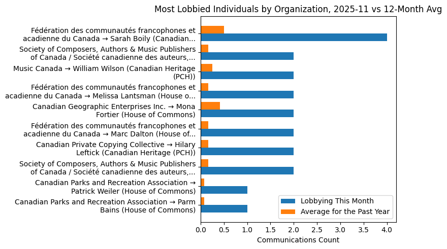 Most Lobbied Individuals by Organization, 2025-11 vs 12-Month Avg