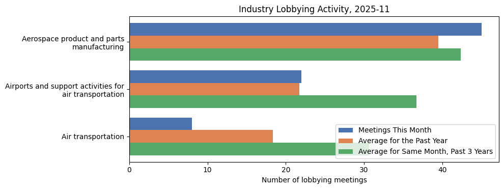 Industry Lobbying Activity, 2025-11