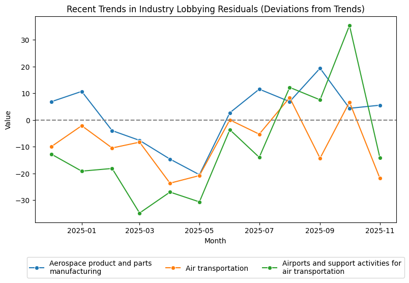 Recent Trends in Industry Lobbying Residuals (Deviations from Trends)