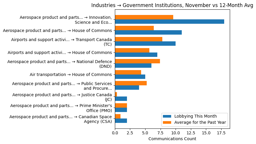 Industries → Government Institutions, November vs 12-Month Avg