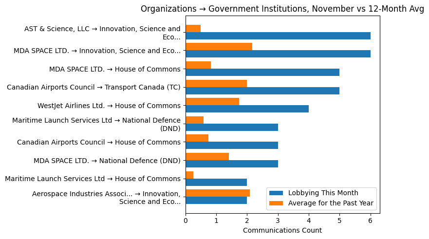 Organizations → Government Institutions, November vs 12-Month Avg