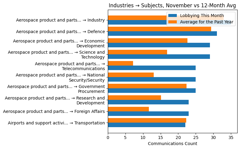 Industries → Subjects, November vs 12-Month Avg