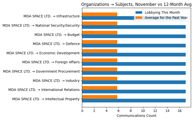 Organizations → Subjects, November vs 12-Month Avg
