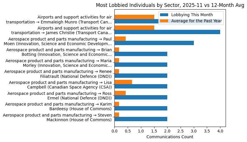 Most Lobbied Individuals by Sector, 2025-11 vs 12-Month Avg
