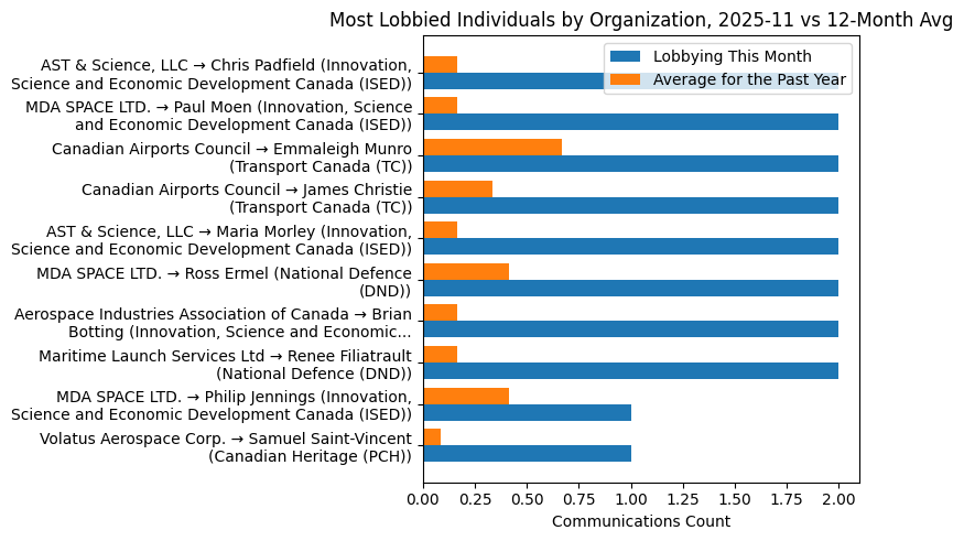 Most Lobbied Individuals by Organization, 2025-11 vs 12-Month Avg