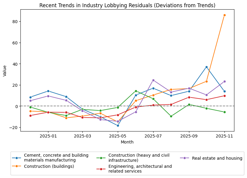 Recent Trends in Industry Lobbying Residuals (Deviations from Trends)