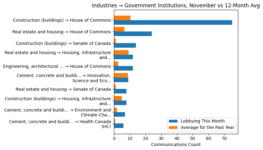 Industries → Government Institutions, November vs 12-Month Avg
