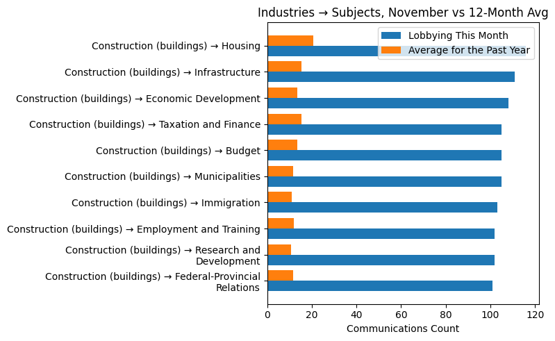 Industries → Subjects, November vs 12-Month Avg