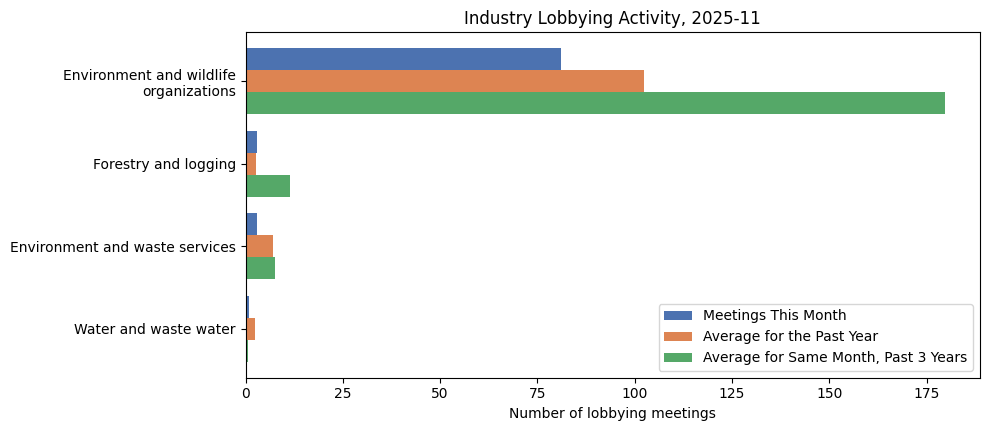 Industry Lobbying Activity, 2025-11