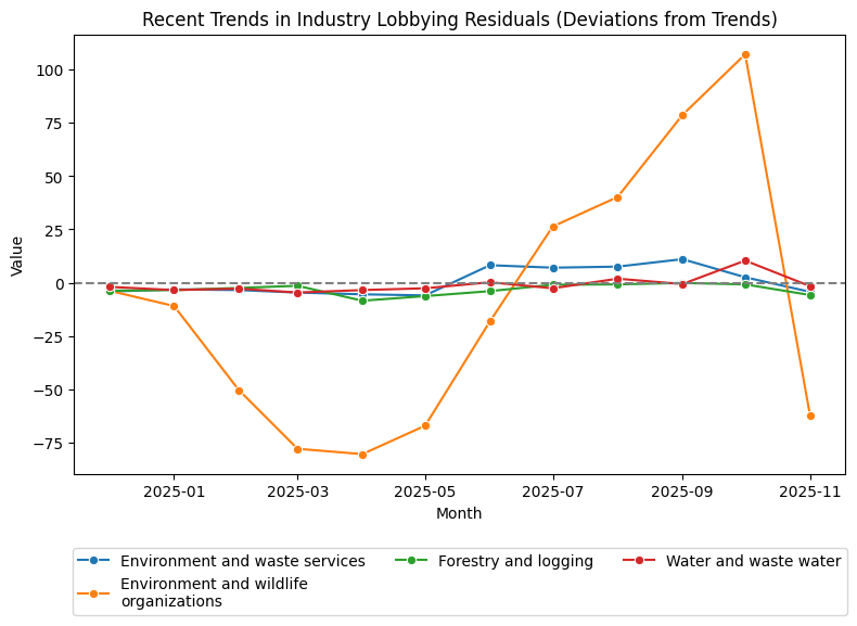 Recent Trends in Industry Lobbying Residuals (Deviations from Trends)