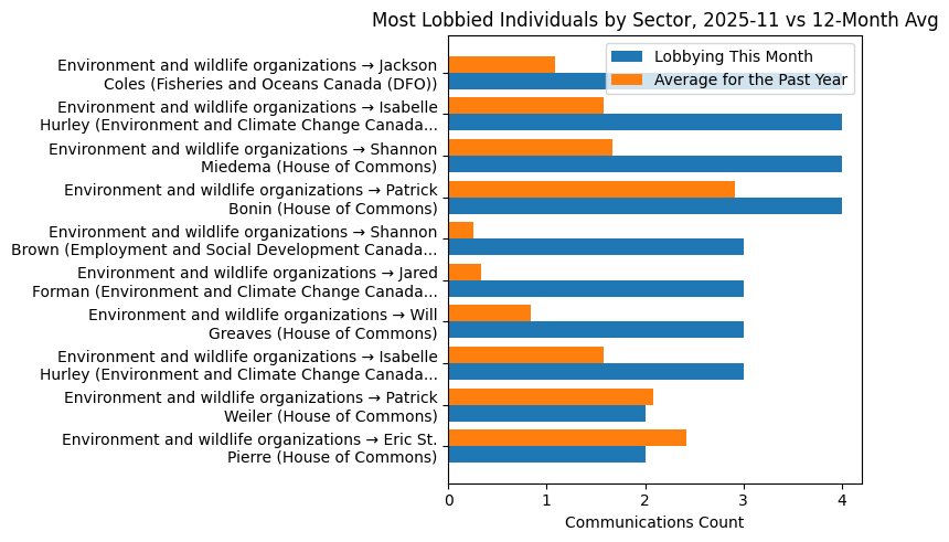 Most Lobbied Individuals by Sector, 2025-11 vs 12-Month Avg