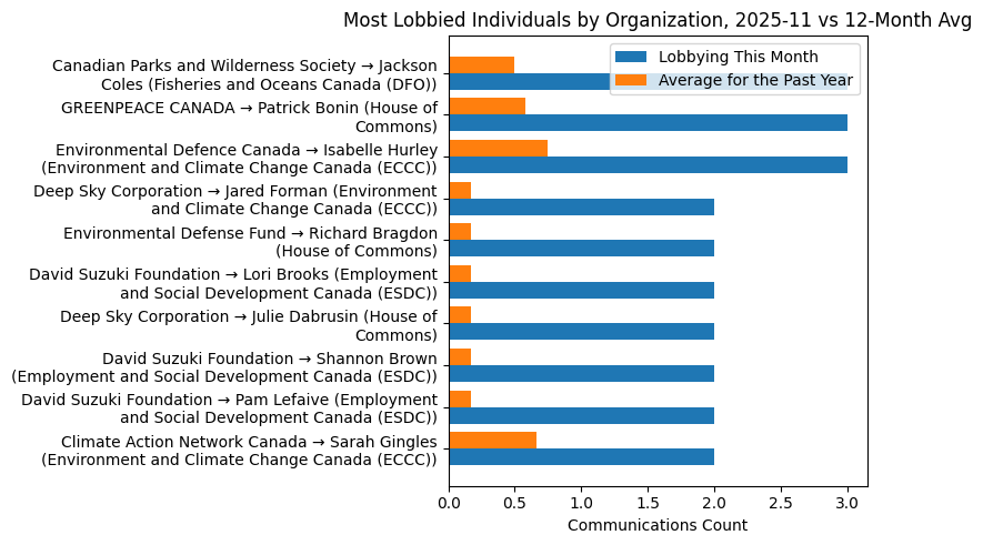 Most Lobbied Individuals by Organization, 2025-11 vs 12-Month Avg