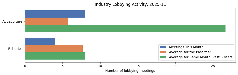 Industry Lobbying Activity, 2025-11