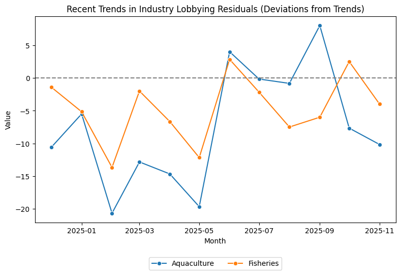 Recent Trends in Industry Lobbying Residuals (Deviations from Trends)