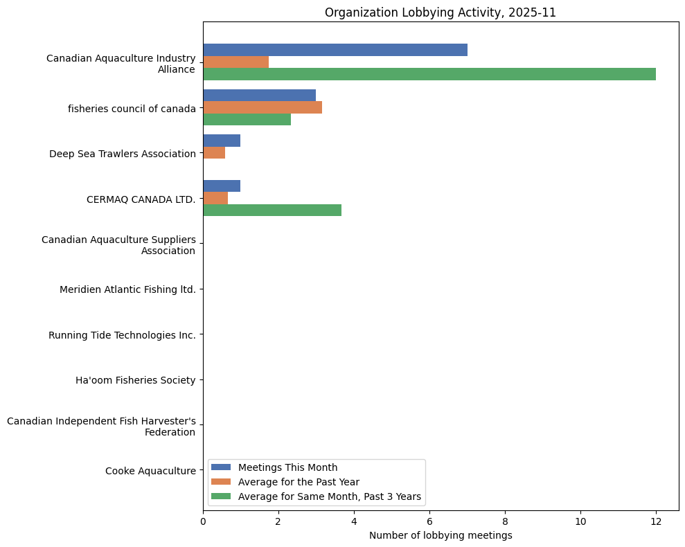 Organization Lobbying Activity, 2025-11