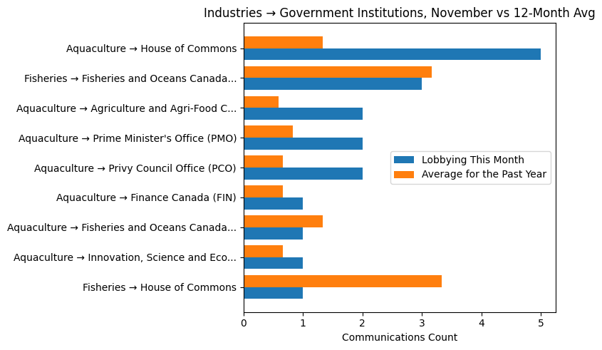 Industries → Government Institutions, November vs 12-Month Avg