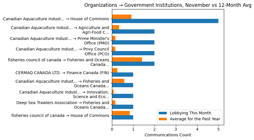 Organizations → Government Institutions, November vs 12-Month Avg
