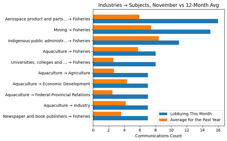 Industries → Subjects, November vs 12-Month Avg