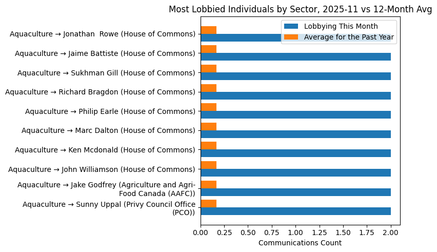 Most Lobbied Individuals by Sector, 2025-11 vs 12-Month Avg