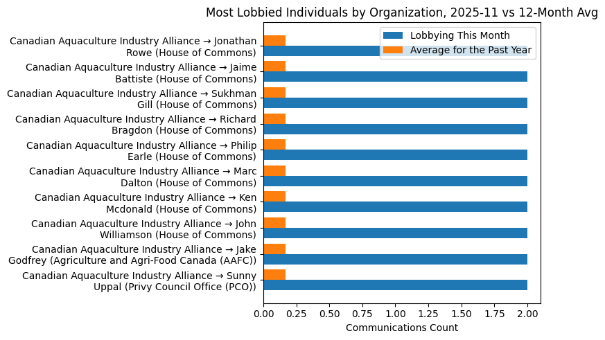 Most Lobbied Individuals by Organization, 2025-11 vs 12-Month Avg