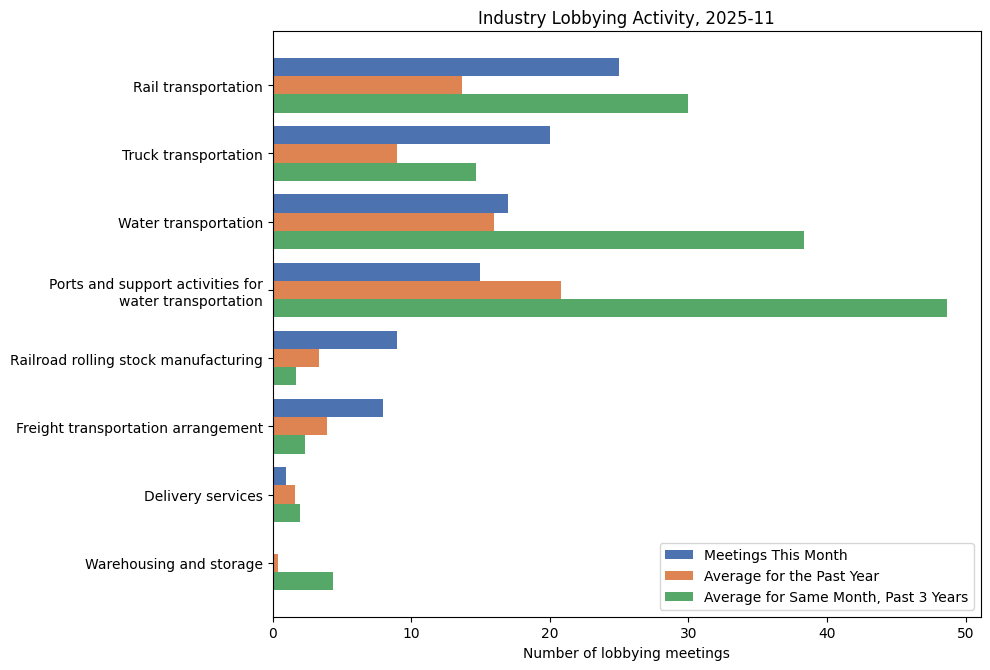 Industry Lobbying Activity, 2025-11