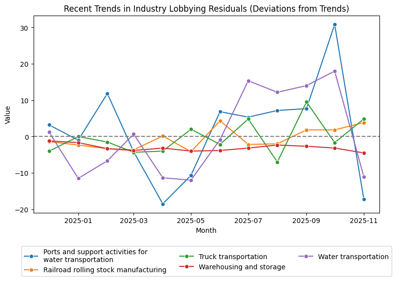 Recent Trends in Industry Lobbying Residuals (Deviations from Trends)