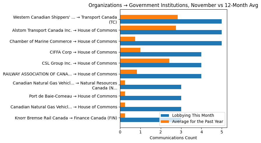 Organizations → Government Institutions, November vs 12-Month Avg