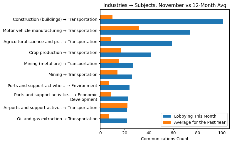 Industries → Subjects, November vs 12-Month Avg