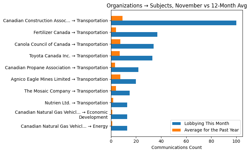 Organizations → Subjects, November vs 12-Month Avg